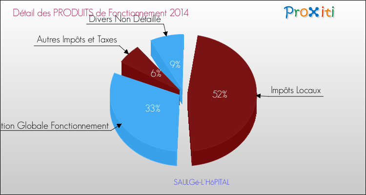 Décomposition du Budget de Fonctionnement 2014 de la commune de SAULGé-L'HôPITAL Budget de Fonctionnement 2014 pour la commune de SAULGé-L'HôPITAL