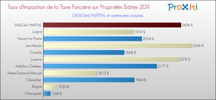 Taux d'imposition de la taxe foncière sur le bati 2011 pour SAULGé-L'HôPITAL et les communes proches Comparaison des taux d'imposition de la taxe foncière sur le bati 2011 pour SAULGé-L'HôPITAL et les communes voisines