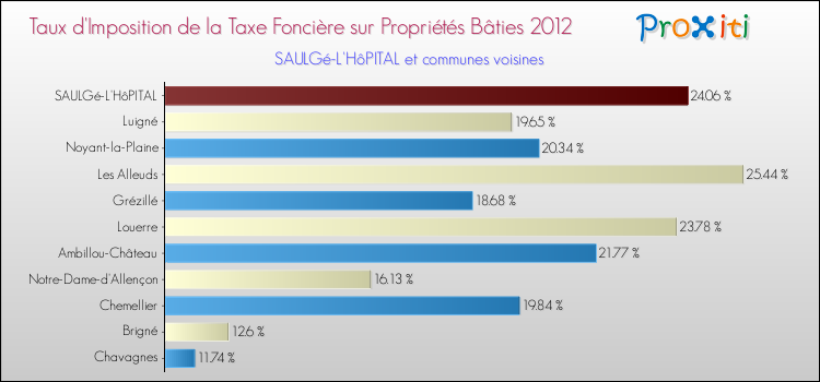 Taux d'imposition de la taxe foncière sur le bati 2012 pour SAULGé-L'HôPITAL et les communes proches Comparaison des taux d'imposition de la taxe foncière sur le bati 2012 pour SAULGé-L'HôPITAL et les communes voisines