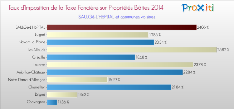 Taux d'imposition de la taxe foncière sur le bati 2014 pour SAULGé-L'HôPITAL et les communes proches Comparaison des taux d'imposition de la taxe foncière sur le bati 2014 pour SAULGé-L'HôPITAL et les communes voisines