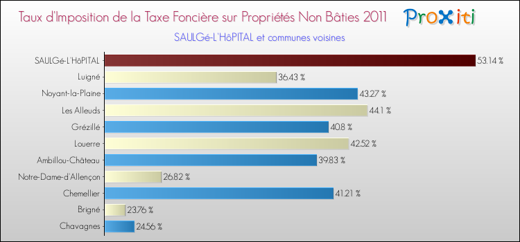 Taux d'imposition de la taxe foncière sur les immeubles et terrains non batis 2011 pour SAULGé-L'HôPITAL et les communes proches Comparaison des taux d'imposition de la taxe foncière sur les immeubles et terrains non batis 2011 pour SAULGé-L'HôPITAL et les communes voisines