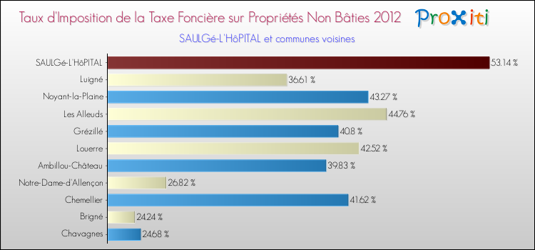 Taux d'imposition de la taxe foncière sur les immeubles et terrains non batis 2012 pour SAULGé-L'HôPITAL et les communes proches Comparaison des taux d'imposition de la taxe foncière sur les immeubles et terrains non batis 2012 pour SAULGé-L'HôPITAL et les communes voisines