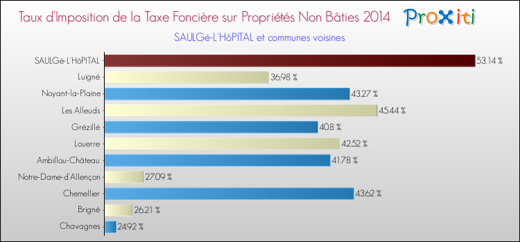 Taux d'imposition de la taxe foncière sur les immeubles et terrains non batis 2014 pour SAULGé-L'HôPITAL et les communes proches Comparaison des taux d'imposition de la taxe foncière sur les immeubles et terrains non batis 2014 pour SAULGé-L'HôPITAL et les communes voisines