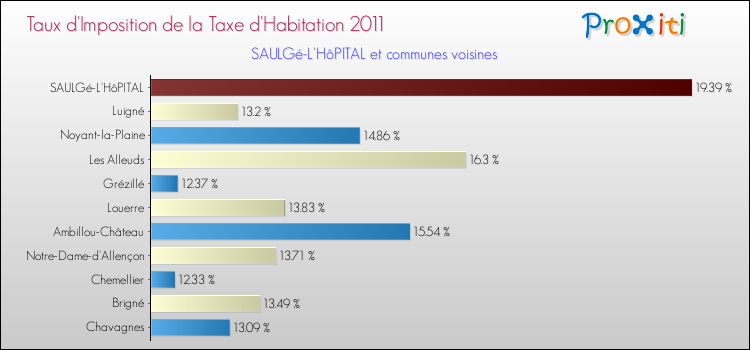 Taux d'imposition de la taxe d'habitation 2011 pour SAULGé-L'HôPITAL et les communes proches Comparaison des taux d'imposition de la taxe d'habitation 2011 pour SAULGé-L'HôPITAL et les communes voisines