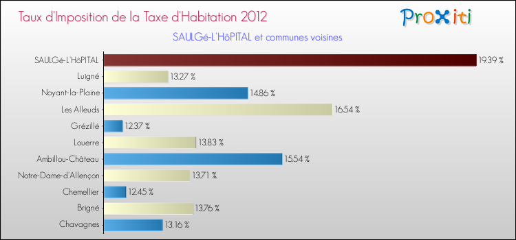 Taux d'imposition de la taxe d'habitation 2012 pour SAULGé-L'HôPITAL et les communes proches Comparaison des taux d'imposition de la taxe d'habitation 2012 pour SAULGé-L'HôPITAL et les communes voisines