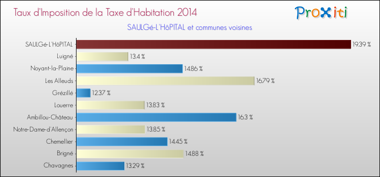 Taux d'imposition de la taxe d'habitation 2014 pour SAULGé-L'HôPITAL et les communes proches Comparaison des taux d'imposition de la taxe d'habitation 2014 pour SAULGé-L'HôPITAL et les communes voisines