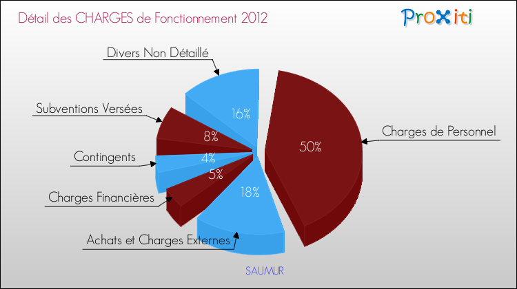 Décomposition des Charges de Fonctionnement 2012 de la commune de SAUMUR Charges de Fonctionnement 2012 pour la commune de SAUMUR