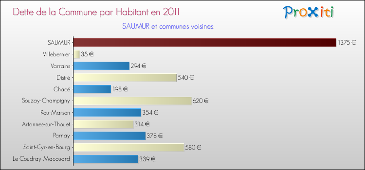 Dette par habitant de la commune en 2011 pour SAUMUR et les communes proches Comparaison de la dette par habitant de la commune en 2011 pour SAUMUR et les communes voisines