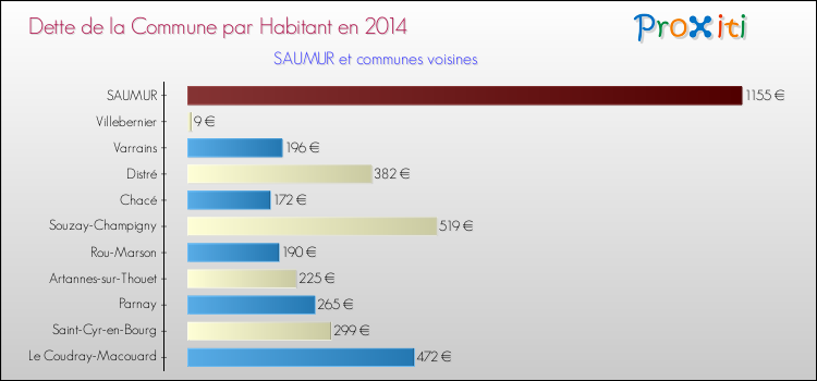 Dette par habitant de la commune en 2014 pour SAUMUR et les communes proches Comparaison de la dette par habitant de la commune en 2014 pour SAUMUR et les communes voisines