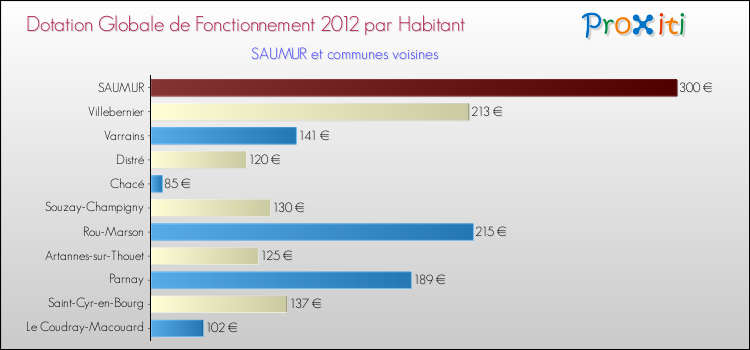 Montant des dotations globales de fonctionnement DGF par Habitant pour SAUMUR et les communes proches Comparaison des des dotations globales de fonctionnement DGF par habitant pour SAUMUR et les communes voisines