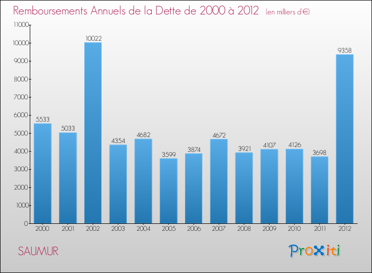 Evolution de l'annuité de la dette pour la commune de SAUMUR de 2000 à 2012 Annuités de la dette pour SAUMUR de 2000 à 2012