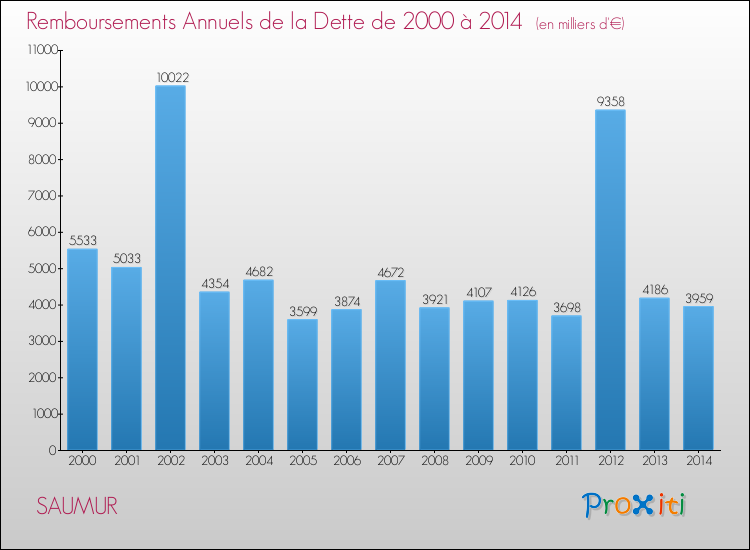 Evolution de l'annuité de la dette pour la commune de SAUMUR de 2000 à 2014 Annuités de la dette pour SAUMUR de 2000 à 2014
