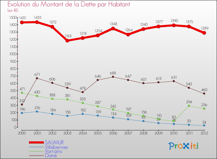 Evolution de la dette par habitant pour la commune de SAUMUR et les communes proches de 2000 à 2012 Comparaison de la dette par habitant pour SAUMUR et les communes voisines de 2000 à 2012