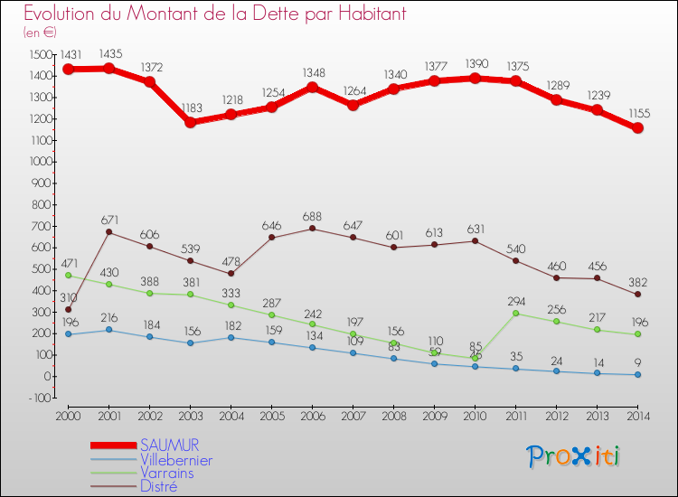 Evolution de la dette par habitant pour la commune de SAUMUR et les communes proches de 2000 à 2014 Comparaison de la dette par habitant pour SAUMUR et les communes voisines de 2000 à 2014