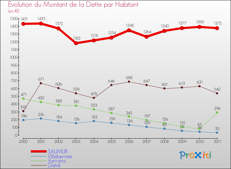 Evolution de la dette par habitant pour la commune de SAUMUR et les communes proches Comparaison de la dette par habitant pour SAUMUR et les communes voisines