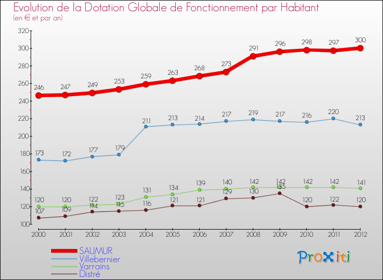 Evolution et montant de la dotation globale de fonctionnement par Habitant pour SAUMUR et les communes proches Comparaison des dotations globales de fonctionnement par habitant pour SAUMUR et les communes voisines