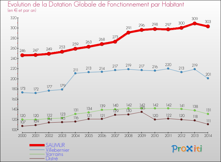 Evolution et montant de la dotation globale de fonctionnement par Habitant pour SAUMUR et les communes proches de 2000 à 2014. Comparaison des dotations globales de fonctionnement par habitant pour SAUMUR et les communes voisines de 2000 à 2014.