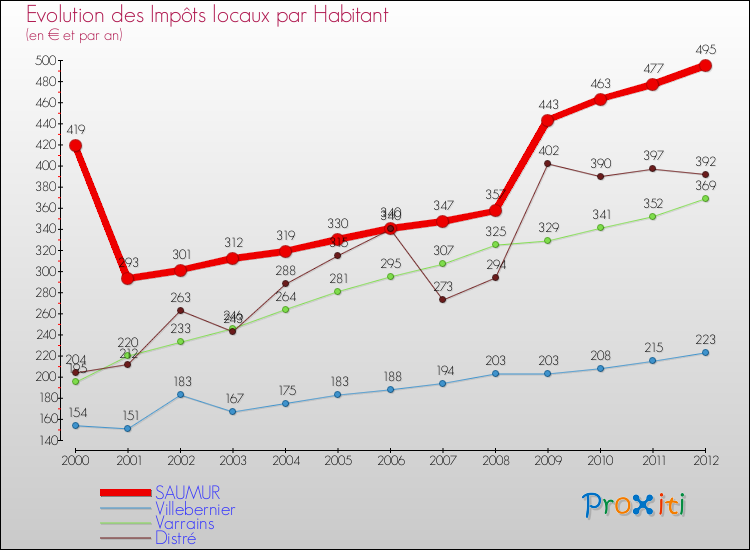 Evolution et montant des impôts locaux par Habitant pour SAUMUR et les communes proches Comparaison des impôts locaux par habitant pour SAUMUR et les communes voisines