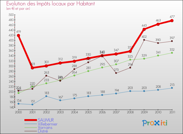 Evolution et montant des impôts locaux par Habitant pour SAUMUR et les communes proches Comparaison des impôts locaux par habitant pour SAUMUR et les communes voisines