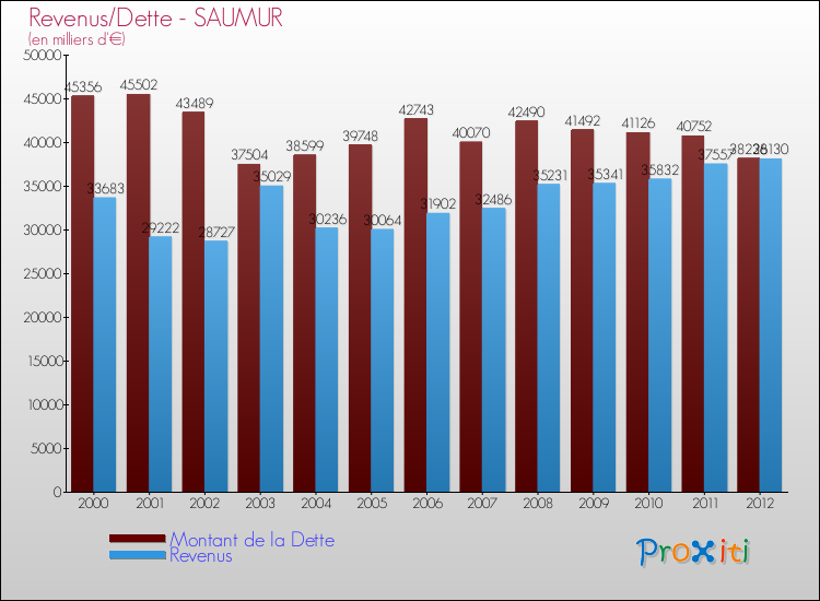Evolution comparée de la dette et des revenus pour la commune de SAUMUR de 2000 à 2012 Comparaison de la dette et des revenus pour SAUMUR de 2000 à 2012