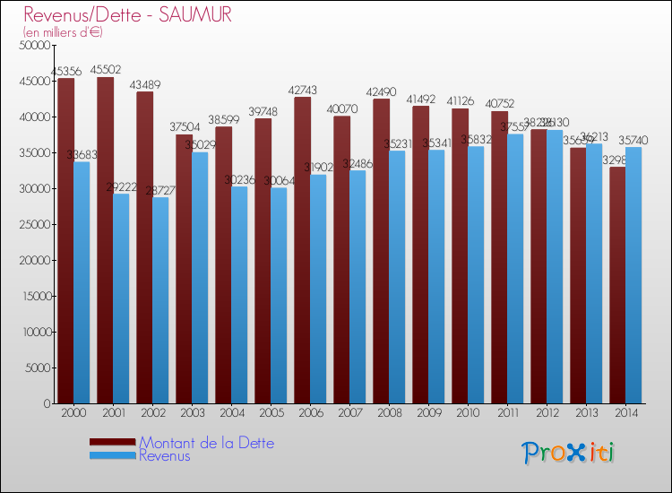Evolution comparée de la dette et des revenus pour la commune de SAUMUR de 2000 à 2014 Comparaison de la dette et des revenus pour SAUMUR de 2000 à 2014