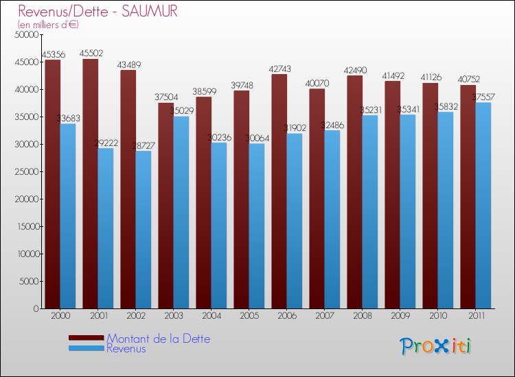 Evolution comparée de la dette et des revenus pour la commune de SAUMUR de 2000 à 2011 Comparaison de la dette et des revenus pour SAUMUR de 2000 à 2011