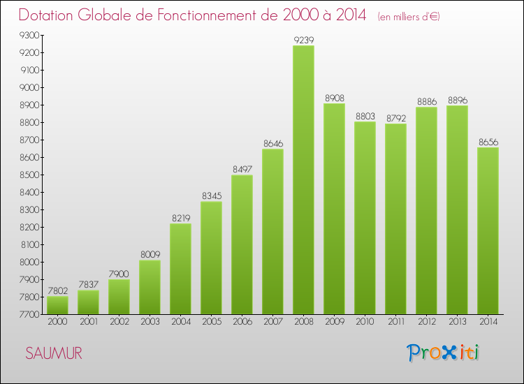 Evolution du montant de la Dotation Globale de Fonctionnement pour la commune de SAUMUR de 2000 à 2014 Evolution du montant de la Dotation Globale de Fonctionnement pour SAUMUR de 2000 à 2014