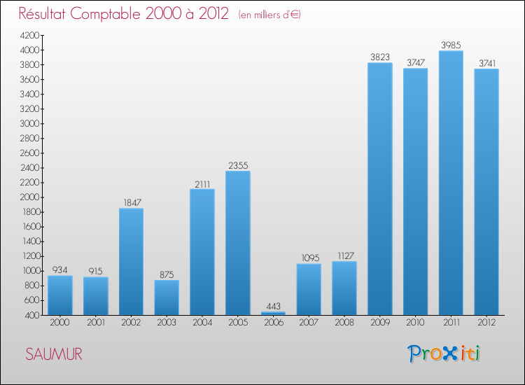 Evolution du résultat comptable pour la commune de SAUMUR de 2000 à 2012 Evolution du résultat comptable pour SAUMUR de 2000 à 2012