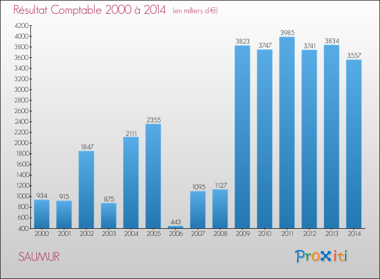 Evolution du résultat comptable pour la commune de SAUMUR de 2000 à 2014 Evolution du résultat comptable pour SAUMUR de 2000 à 2014