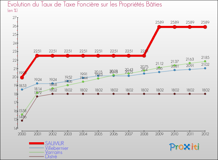 Evolution du taux de la taxe foncière sur le bati pour SAUMUR et les communes proches de 2000 à 2012 Comparaison des taux de taxe foncière sur le bati pour SAUMUR et les communes voisines de 2000 à 2012