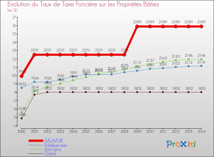 Evolution du taux de la taxe foncière sur le bati pour SAUMUR et les communes proches de 2000 à 2014 Comparaison des taux de taxe foncière sur le bati pour SAUMUR et les communes voisines de 2000 à 2014