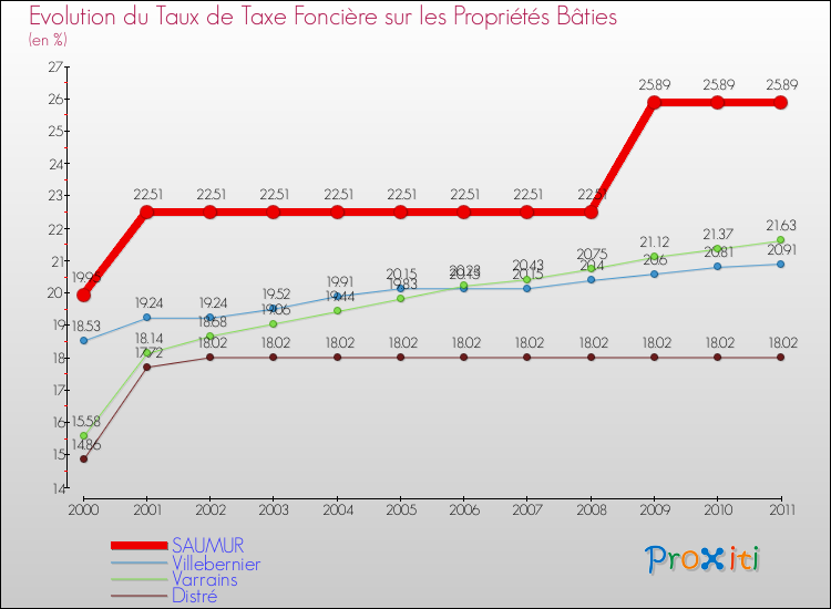 Evolution du taux de la taxe foncière sur le bati pour SAUMUR et les communes proches Comparaison des taux de taxe foncière sur le bati pour SAUMUR et les communes voisines
