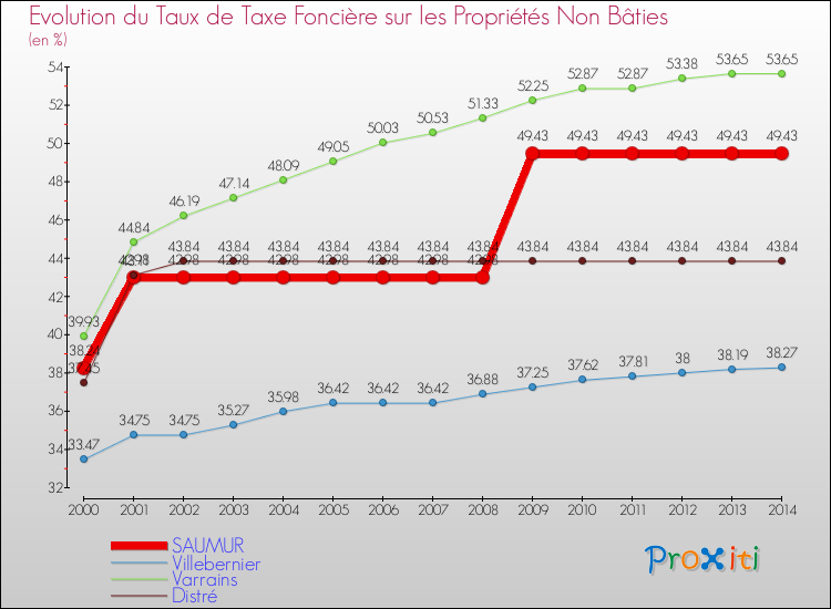 Evolution du taux de la taxe foncière sur les immeubles et terrains non batis pour SAUMUR et les communes proches de 2000 à 2014 Comparaison des taux de la taxe foncière sur les immeubles et terrains non batis pour SAUMUR et les communes voisines de 2000 à 2014