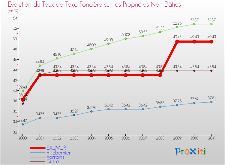 Evolution du taux de la taxe foncière sur les immeubles et terrains non batis pour SAUMUR et les communes proches Comparaison des taux de la taxe foncière sur les immeubles et terrains non batis pour SAUMUR et les communes voisines