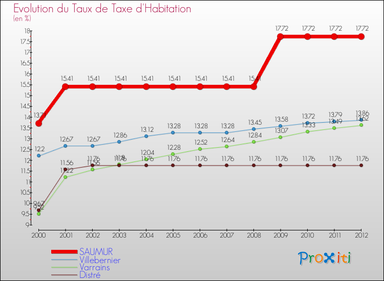 Evolution du taux de la taxe d'habitation pour SAUMUR et les communes proches Comparaison des taux de la taxe d'habitation pour SAUMUR et les communes voisines