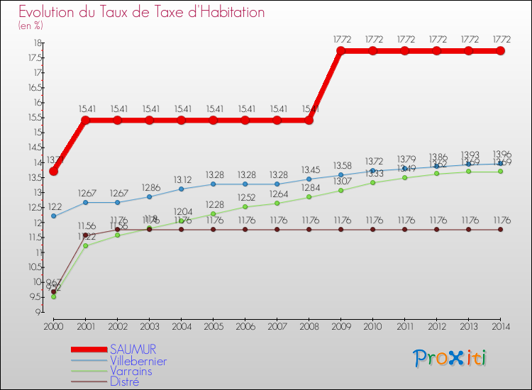 Evolution du taux de la taxe d'habitation pour SAUMUR et les communes proches de 2000 à 2014 Comparaison des taux de la taxe d'habitation pour SAUMUR et les communes voisines de 2000 à 2014
