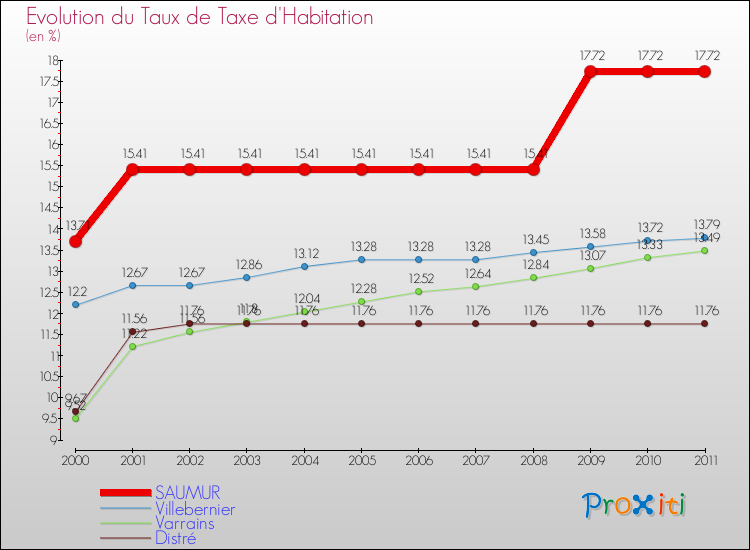 Evolution du taux de la taxe d'habitation pour SAUMUR et les communes proches Comparaison des taux de la taxe d'habitation pour SAUMUR et les communes voisines