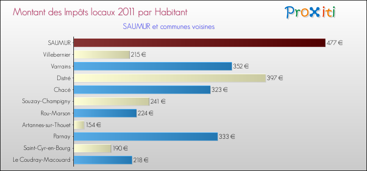 Montant des impôts locaux par Habitant pour SAUMUR et les communes proches Comparaison des impôts locaux par habitant pour SAUMUR et les communes voisines