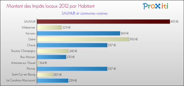 Montant des impôts locaux par Habitant pour SAUMUR et les communes proches Comparaison des impôts locaux par habitant pour SAUMUR et les communes voisines