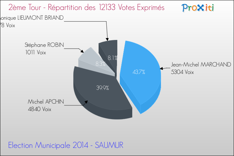 Répartition des votes exprimés au 2ème Tour des Elections Municipales 2014 de la commune de SAUMUR Elections Municipales 2014 - Répartition des votes exprimés au 2ème Tour pour la commune de SAUMUR