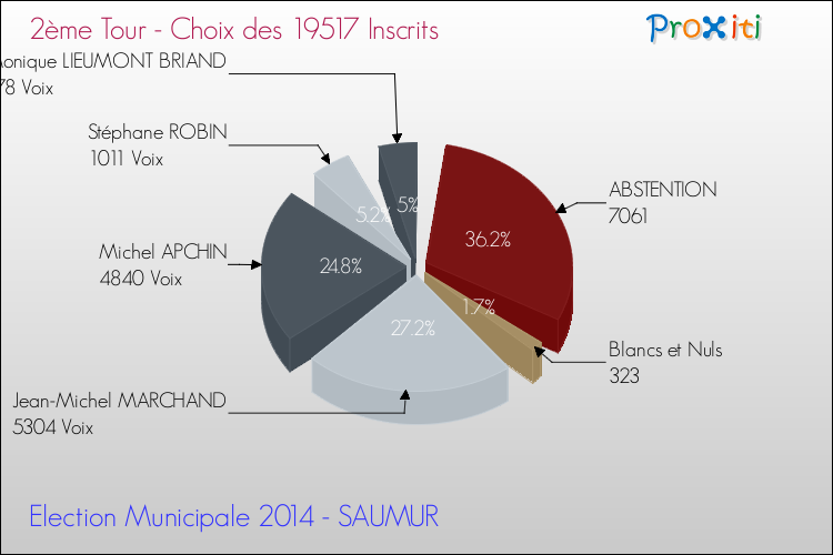 Résultats par rapport aux inscrits au 2ème Tour des Elections Municipales 2014 de la commune de SAUMUR Elections Municipales 2014 - Résultats par rapport aux inscrits au 2ème Tour pour la commune de SAUMUR