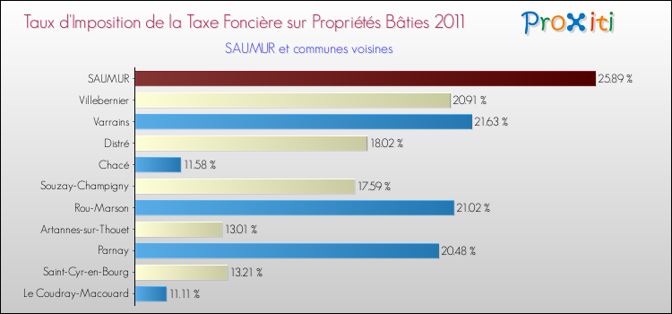 Taux d'imposition de la taxe foncière sur le bati 2011 pour SAUMUR et les communes proches Comparaison des taux d'imposition de la taxe foncière sur le bati 2011 pour SAUMUR et les communes voisines