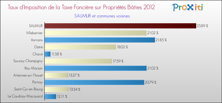 Taux d'imposition de la taxe foncière sur le bati 2012 pour SAUMUR et les communes proches Comparaison des taux d'imposition de la taxe foncière sur le bati 2012 pour SAUMUR et les communes voisines