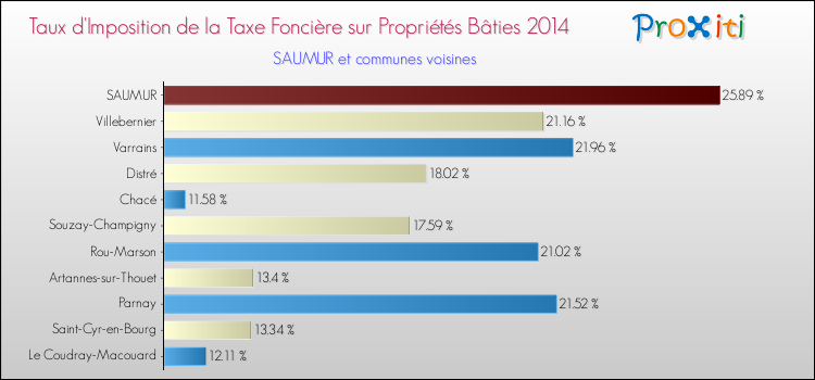 Taux d'imposition de la taxe foncière sur le bati 2014 pour SAUMUR et les communes proches Comparaison des taux d'imposition de la taxe foncière sur le bati 2014 pour SAUMUR et les communes voisines
