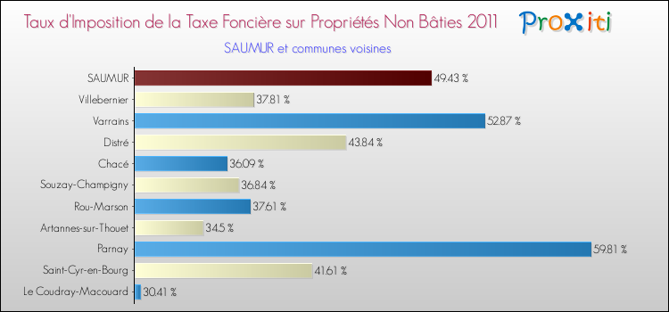 Taux d'imposition de la taxe foncière sur les immeubles et terrains non batis 2011 pour SAUMUR et les communes proches Comparaison des taux d'imposition de la taxe foncière sur les immeubles et terrains non batis 2011 pour SAUMUR et les communes voisines