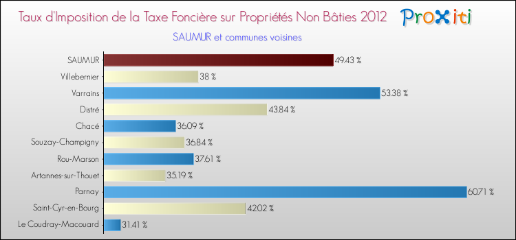 Taux d'imposition de la taxe foncière sur les immeubles et terrains non batis 2012 pour SAUMUR et les communes proches Comparaison des taux d'imposition de la taxe foncière sur les immeubles et terrains non batis 2012 pour SAUMUR et les communes voisines
