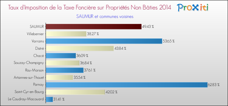 Taux d'imposition de la taxe foncière sur les immeubles et terrains non batis 2014 pour SAUMUR et les communes proches Comparaison des taux d'imposition de la taxe foncière sur les immeubles et terrains non batis 2014 pour SAUMUR et les communes voisines