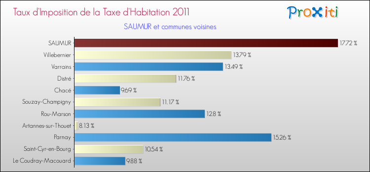 Taux d'imposition de la taxe d'habitation 2011 pour SAUMUR et les communes proches Comparaison des taux d'imposition de la taxe d'habitation 2011 pour SAUMUR et les communes voisines