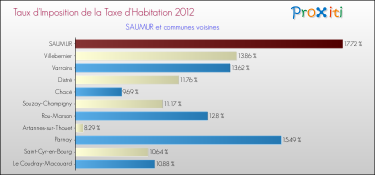 Taux d'imposition de la taxe d'habitation 2012 pour SAUMUR et les communes proches Comparaison des taux d'imposition de la taxe d'habitation 2012 pour SAUMUR et les communes voisines