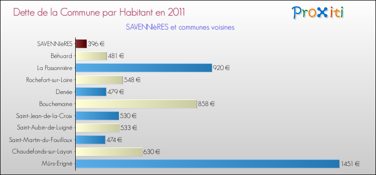Dette par habitant de la commune en 2011 pour SAVENNIèRES et les communes proches Comparaison de la dette par habitant de la commune en 2011 pour SAVENNIèRES et les communes voisines